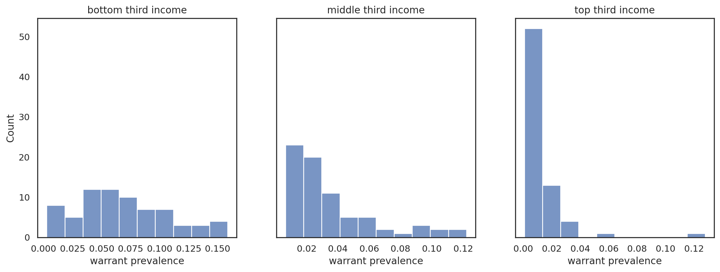 histogram warrant prevalence by Tract by income quantile
