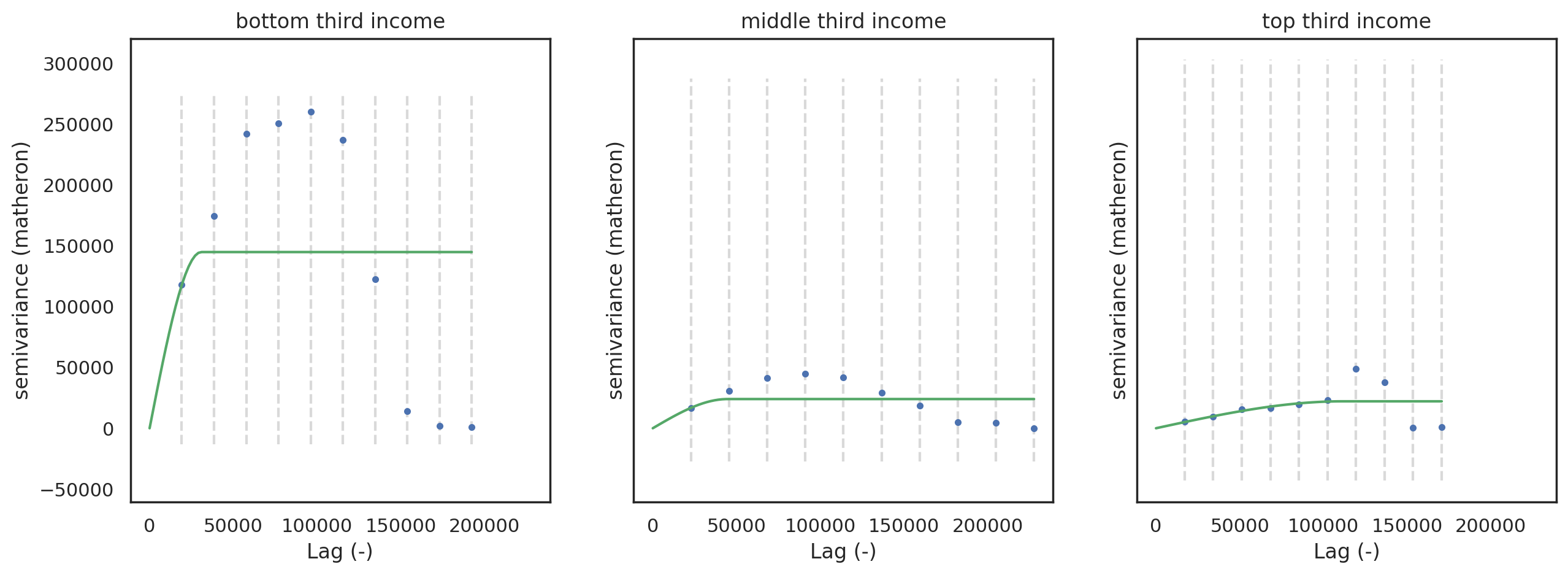 semivariance by income