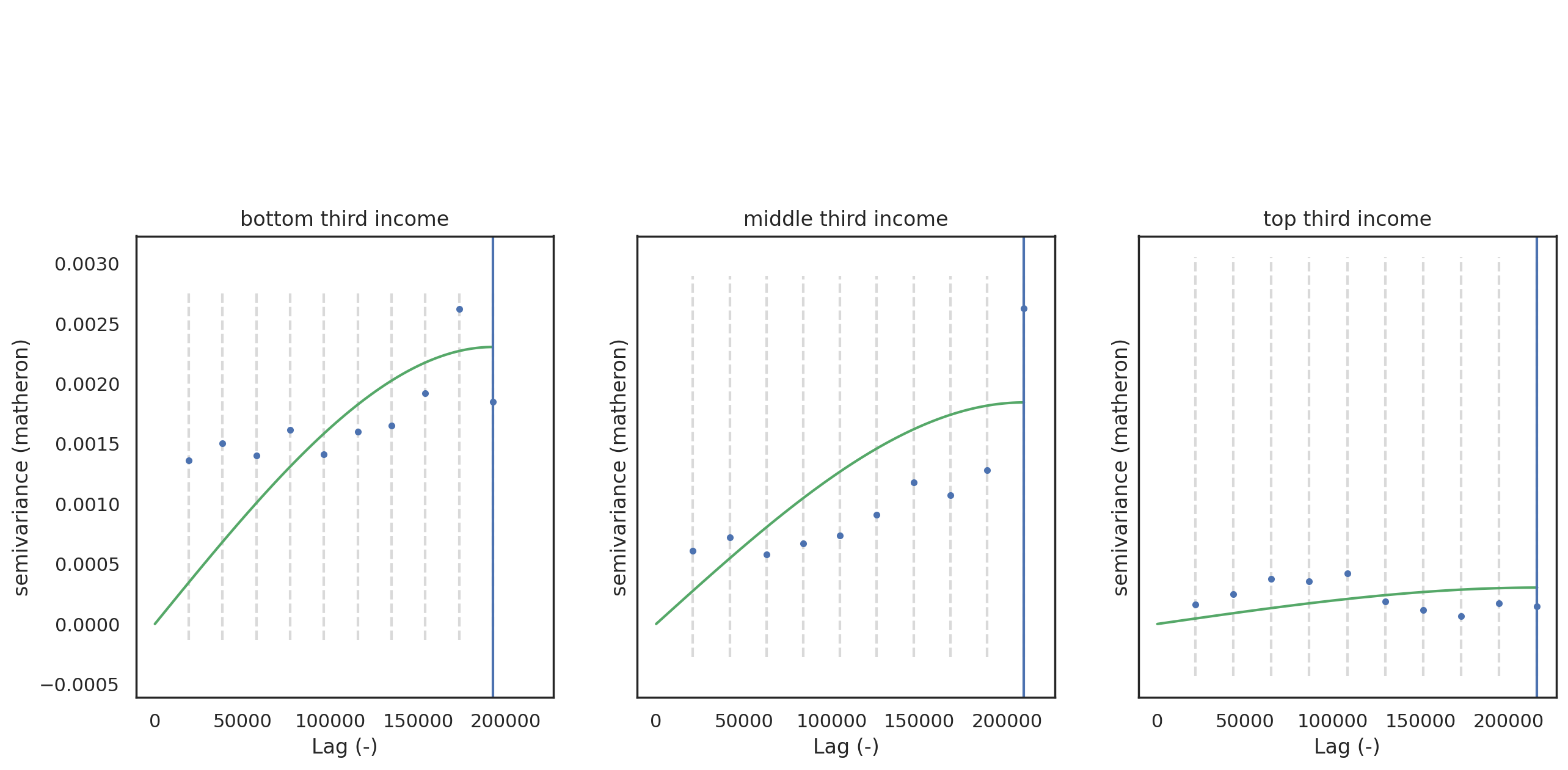 semivariogram warrant prevalence by Tract by income quantile
